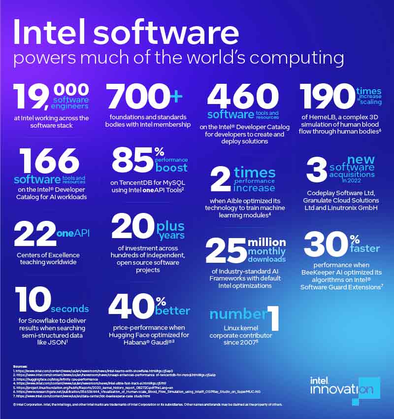 infografía del software de innovación intel